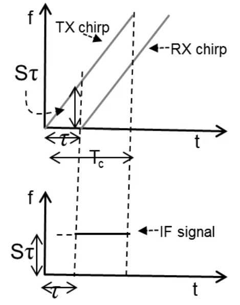 FMCW 信号和混频器图