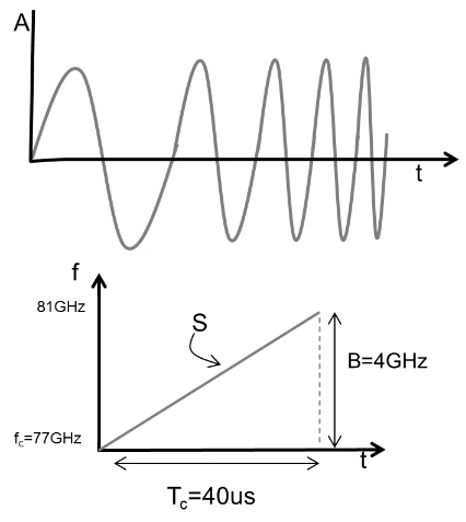 FMCW 信号示意图