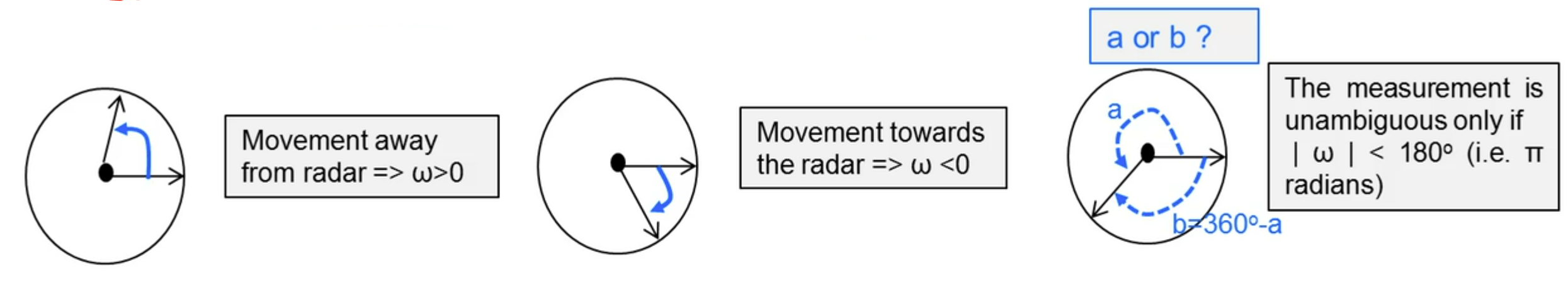 FMCW雷达速度测量