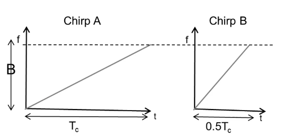 Chirp A 和 Chirp B 比较