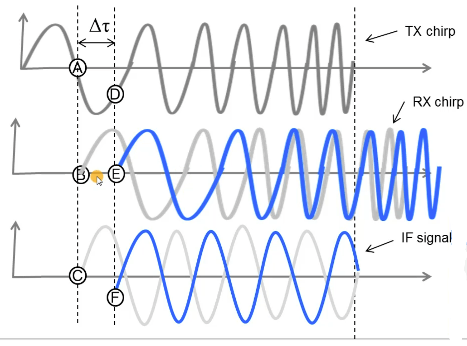 A-t图与IF信号示意图