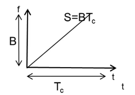 频率与时间的关系