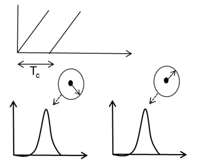 物体移动与频谱相位变化
