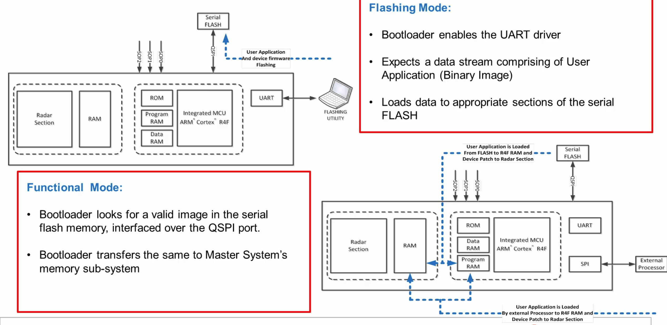 启动模式系统框图