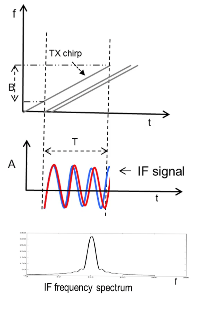 Chirp 与多目标的 IF 音调示意图