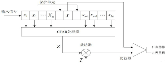 CA-CFAR Principle