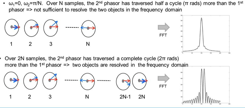 离散频率分辨率示意图